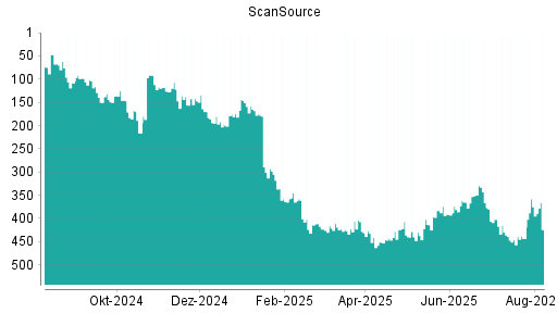 BOTSI®-Advisor Hochstufung ScanSource von Rang 443 auf ...