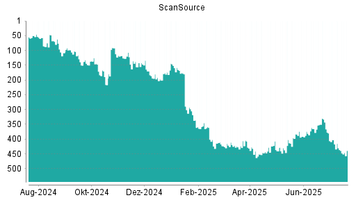 BOTSI®-Advisor Hochstufung ScanSource von Rang 440 auf ...