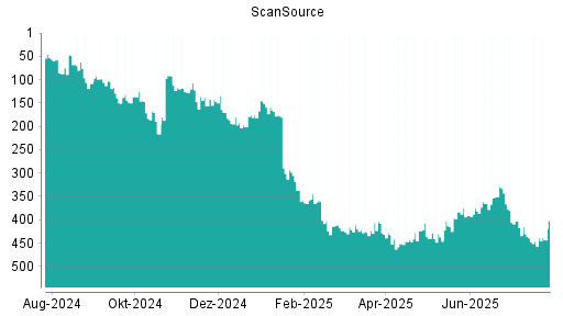 BOTSI®-Advisor Abstufung ScanSource von Rang 424 auf ...