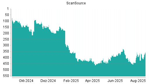 BOTSI®-Advisor Hochstufung ScanSource von Rang 408 auf ...