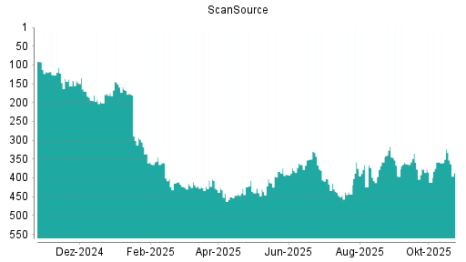 BOTSI®-Advisor Abstufung ScanSource von Rang 323 auf ...