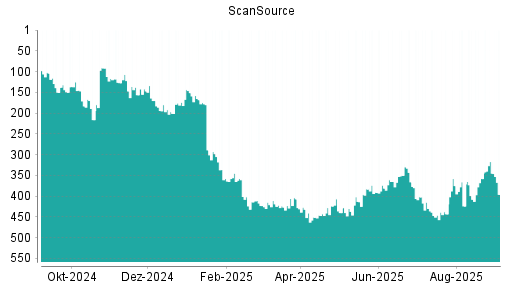 BOTSI®-Advisor Abstufung ScanSource von Rang 317 auf Rang 396