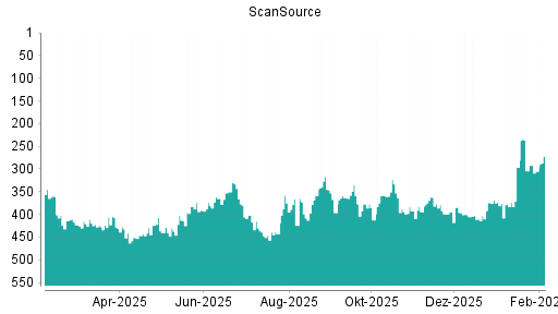 BOTSI®-Advisor Abstufung ScanSource von Rang 394 auf ...