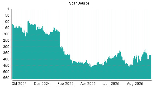 BOTSI®-Advisor Hochstufung ScanSource von Rang 424 auf ...