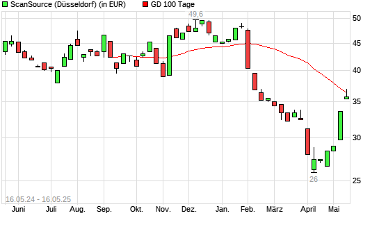 ScanSource-Aktie unter 100-Tage-Linie