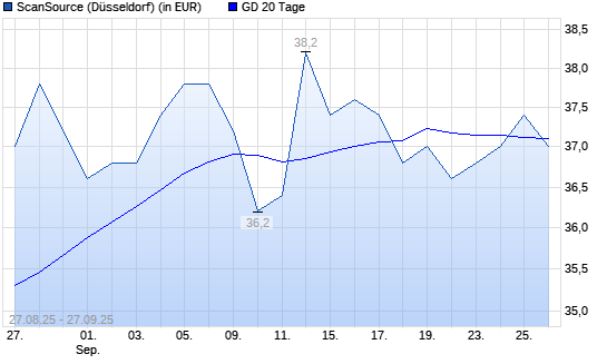 ScanSource-Aktie unter 20-Tage-Linie