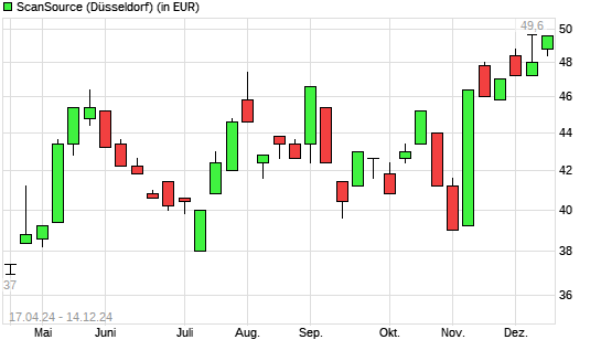 ScanSource-Aktie mit neuem All-Time-High