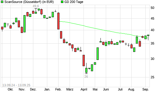 ScanSource-Aktie über 200-Tage-Linie