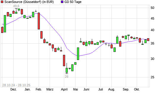 ScanSource-Aktie über 50-Tage-Linie