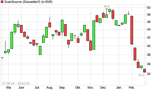 ScanSource-Aktie mit neuem 12-Monats-Tief