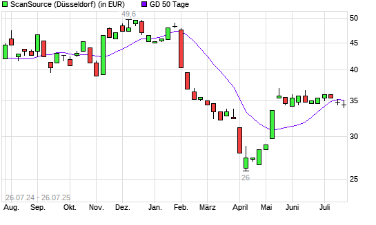 ScanSource-Aktie unter 50-Tage-Linie