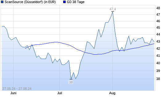 ScanSource-Aktie über 38-Tage-Linie