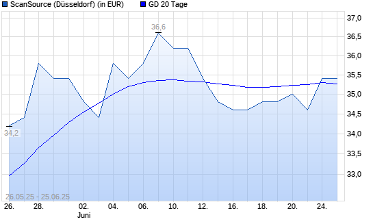 ScanSource-Aktie über 20-Tage-Linie