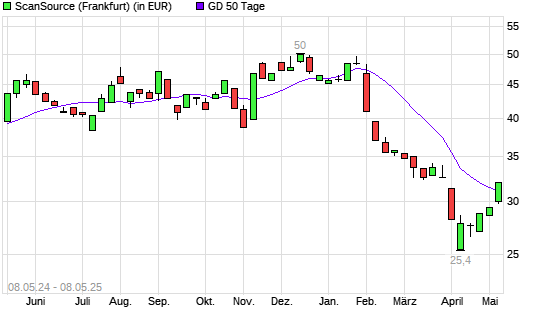 ScanSource-Aktie über 50-Tage-Linie