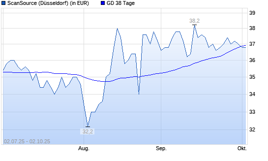 ScanSource-Aktie unter 38-Tage-Linie