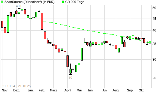 ScanSource-Aktie &uuml;ber 200-Tage-Linie