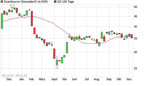 ScanSource-Aktie unter 100-Tage-Linie