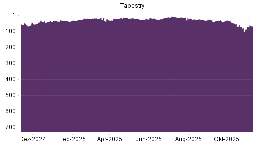 BOTSI®-Advisor Abstufung Tapestry von Rang 71 auf ...