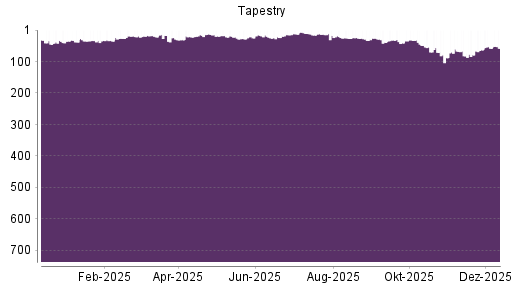 BOTSI®-Advisor Hochstufung Tapestry von Rang 79 auf ...