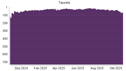 BOTSI®-Advisor Hochstufung Tapestry von Rang 22 auf ...
