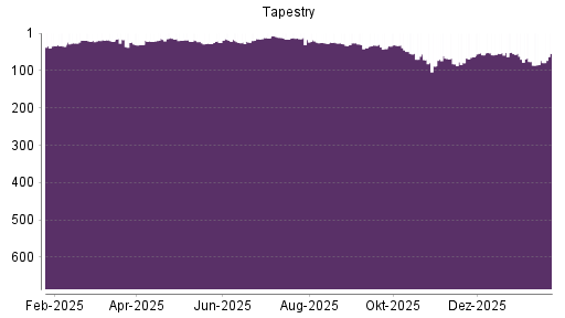 BOTSI®-Advisor Abstufung Tapestry von Rang 70 auf ...