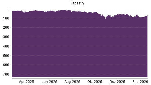 BOTSI®-Advisor Hochstufung Tapestry von Rang 81 auf ...