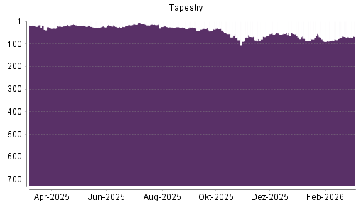 BOTSI®-Advisor Hochstufung Tapestry von Rang 69 auf ...