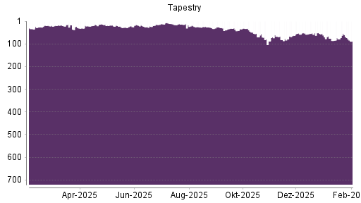 BOTSI®-Advisor Abstufung Tapestry von Rang 60 auf ...