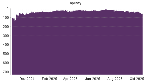 BOTSI®-Advisor Abstufung Tapestry von Rang 24 auf ...