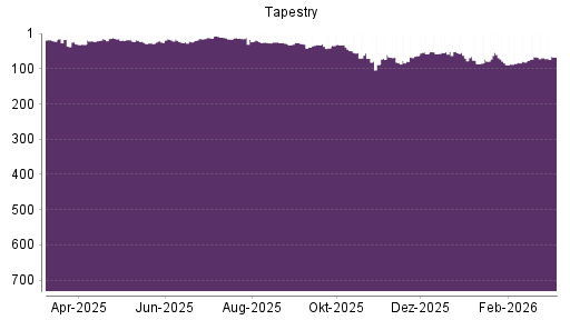 BOTSI®-Advisor Abstufung Tapestry von Rang 66 auf ...