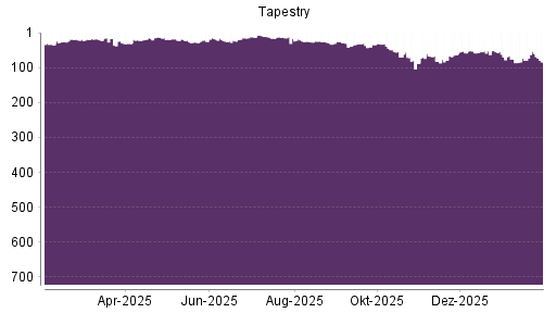 BOTSI®-Advisor Abstufung Tapestry von Rang 51 auf ...