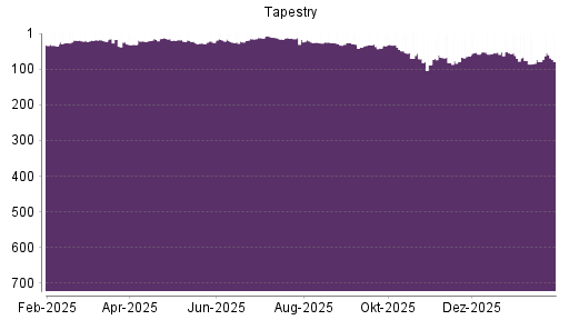 BOTSI®-Advisor Abstufung Tapestry von Rang 54 auf ...