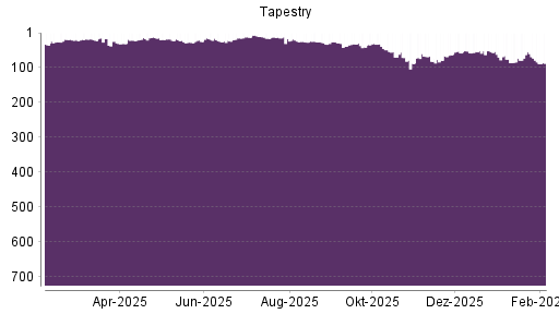 BOTSI®-Advisor Hochstufung Tapestry von Rang 63 auf ...