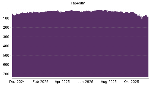 BOTSI®-Advisor Abstufung Tapestry von Rang 60 auf ...