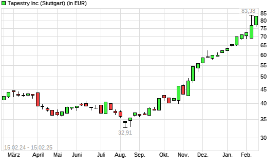 Tapestry-Aktie mit neuem All-Time-High