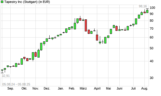 Tapestry-Aktie mit neuem All-Time-High