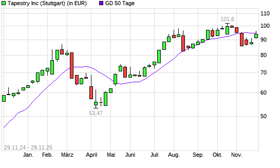 Tapestry-Aktie unter 50-Tage-Linie