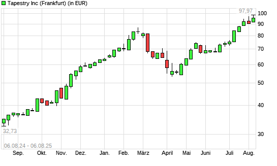 Tapestry-Aktie mit neuem All-Time-High