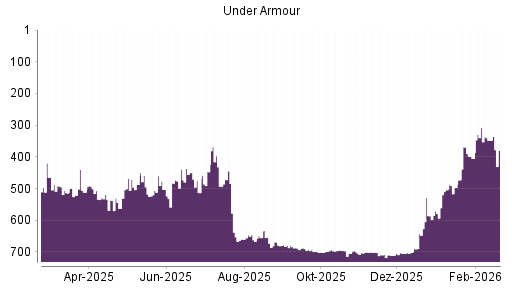 BOTSI®-Advisor Hochstufung Under Armour von Rang 586 auf ...