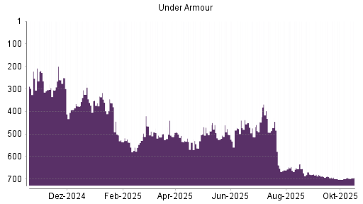 BOTSI®-Advisor Abstufung Under Armour von Rang 699 auf ...