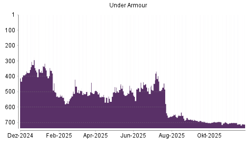 BOTSI®-Advisor Abstufung Under Armour von Rang 501 auf ...