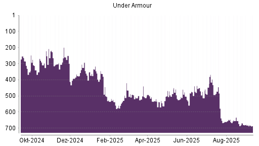 BOTSI®-Advisor Abstufung Under Armour von Rang 397 auf ...