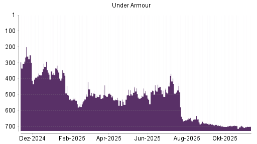BOTSI®-Advisor Abstufung Under Armour von Rang 450 auf ...