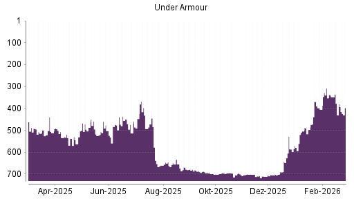 BOTSI®-Advisor Abstufung Under Armour von Rang 348 auf ...