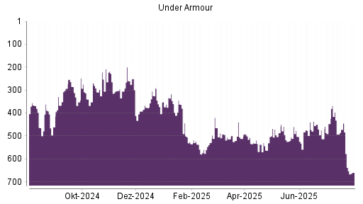 BOTSI®-Advisor Abstufung Under Armour von Rang 537 auf ...