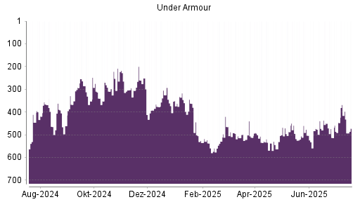 BOTSI®-Advisor Abstufung Under Armour von Rang 487 auf ...