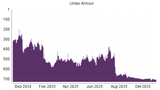 BOTSI®-Advisor Hochstufung Under Armour von Rang 483 auf ...
