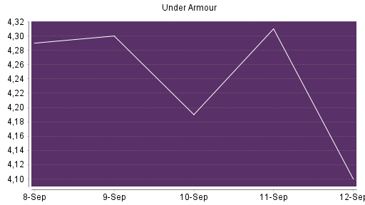 BOTSI®-Advisor Abstufung Under Armour von Rang 655 auf ...