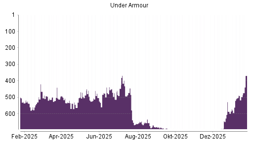 BOTSI®-Advisor Hochstufung Under Armour von Rang 497 auf ...