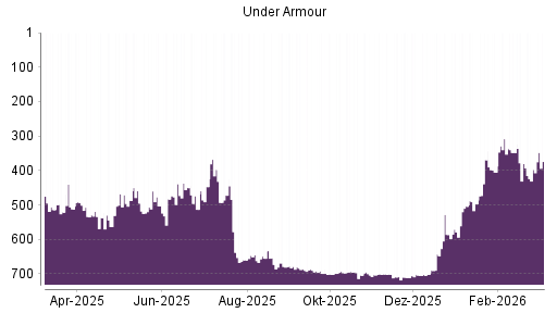 BOTSI®-Advisor Hochstufung Under Armour von Rang 643 auf ...
